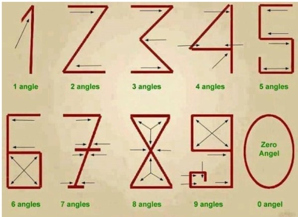 각의 개수와 관련된 인도 아라비아 숫자.