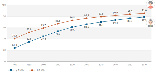년도별 기대수명 추이 (출처: 통계청, 장래인구추계)