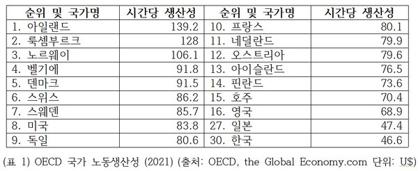 OECD 국가 노동생산성 (2021) (출처: OECD, the Global Economy.com 단위: USD)