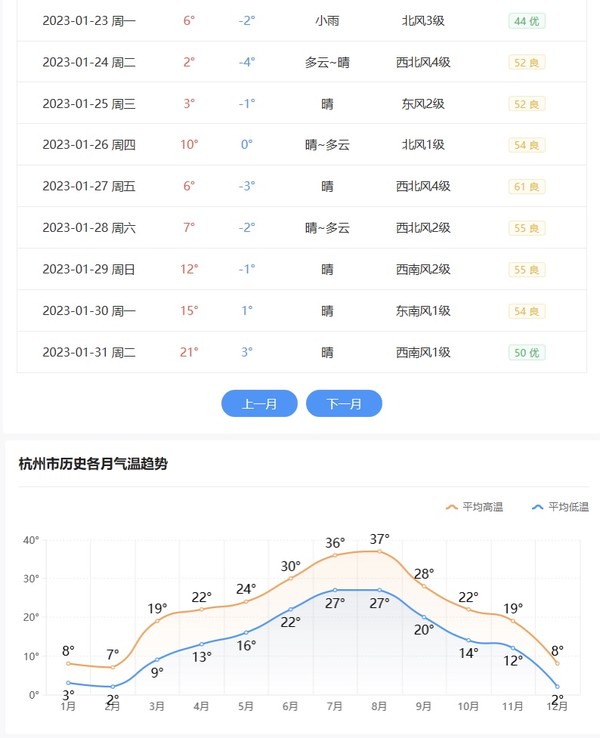 2023년 1월 절강성 항주(杭州) 날씨: 항저우의 서호(西湖)에서 나오는 용정차는 예로부터 지금까지 10대명차의 지위를 내려놓은 적이 없다. 사진 위쪽은 일자별 날씨이고 아래쪽의 그래프는 월 평균 기온을 나타낸 것이다. 금년 겨울의 날씨가 평년에 비해 4~7℃ 정도 낮은 것을 알 수 있다. 이상기후는 필연적으로 차의 품질의 저하를 초래한다. 