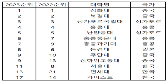 (표 2)_THE 아시아 대학 순위 (2023, 출처 : THE) 