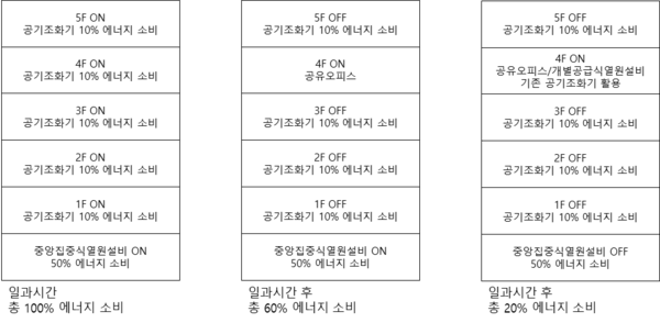 건물 에너지 절감 이해도. 필자 그림.
