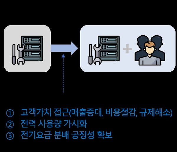기후 동행 건물 프로젝트 발전 방향. 