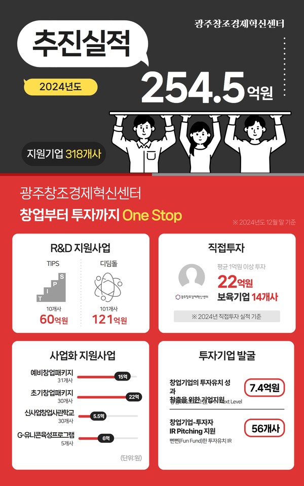 2024년 광주창조경제센터가 318개 사에 지원한 창업 성과. 사진=광주창조경제혁신센터 제공. 