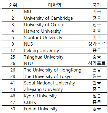(표1) QS 세계 대학 50위권 순위 (2024)　* 출처 : QS World University Rankings 2024