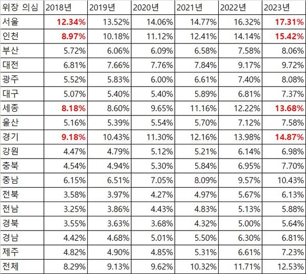 근로소득자 기준 5인 미만 사업장 중 사업소득자 합산 시 5인 이상인 사업장의 비중.(출처 : 국세청, 국회 환경노동위원회 김주영 의원실 재구성)