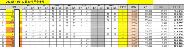 A물류업체가 외국인 근로자들에게 3.3 사업소득세를 징수한 급여계산 내역. 김주영 의원실 제공.