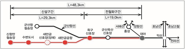 새만금항 인입철도 노선약도_국토교통부 자료