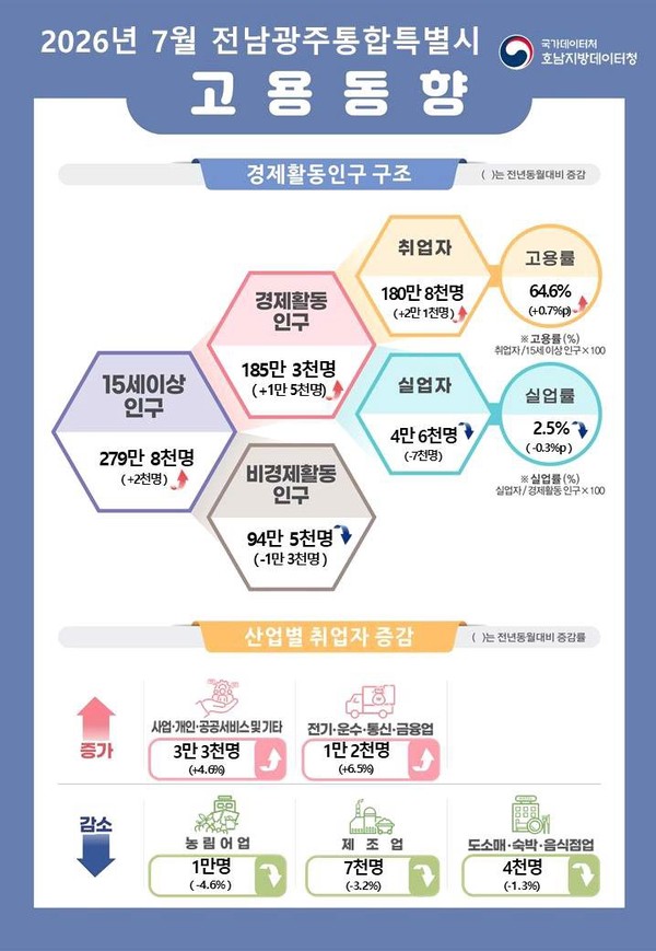 통합특별시 첫 고용지표…취업자는 늘고 실업률은 낮아져