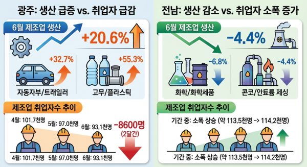 광주 제조업 '나홀로 호황'…고용은 되레 뒷걸음