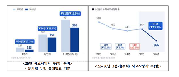 3분기 광주·전남 산재사망 30명으로 감소 - 뉴스 썸네일 이미지